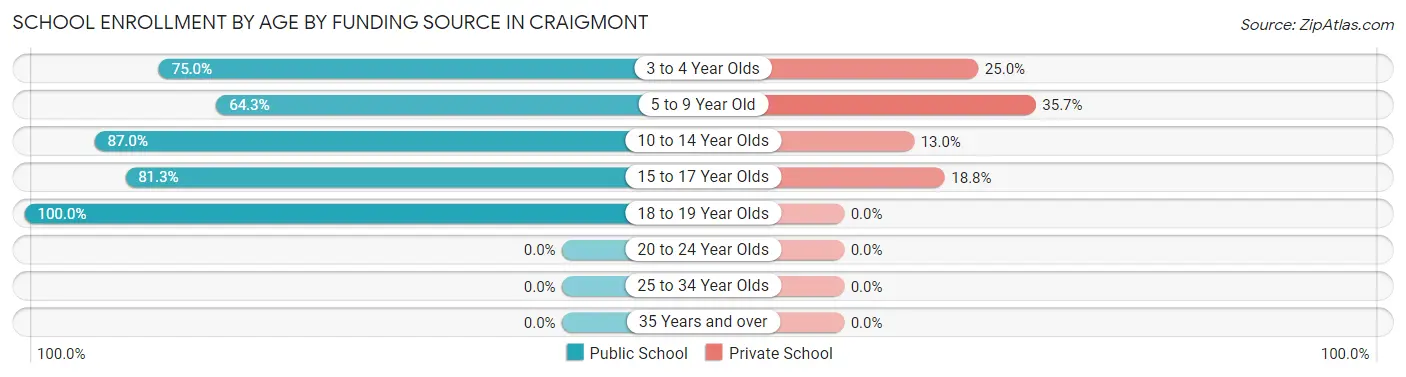 School Enrollment by Age by Funding Source in Craigmont