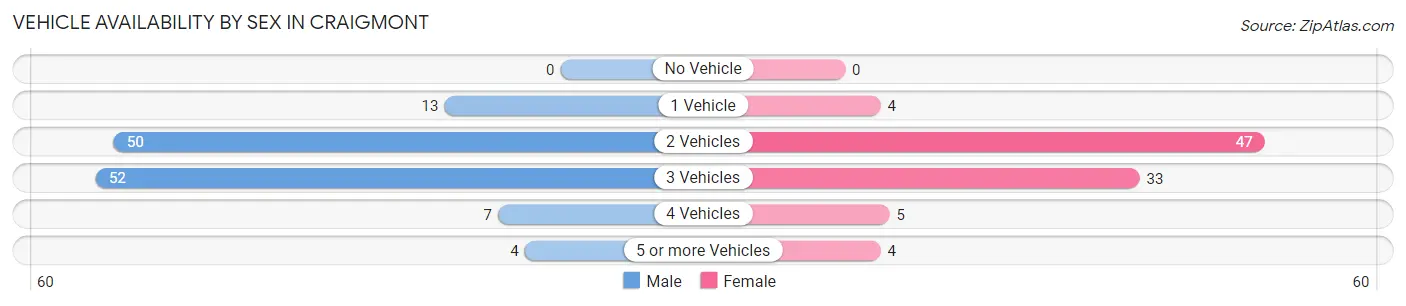 Vehicle Availability by Sex in Craigmont
