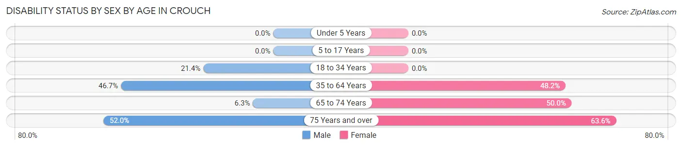 Disability Status by Sex by Age in Crouch