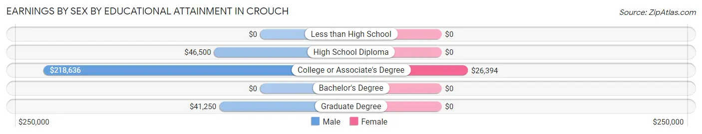 Earnings by Sex by Educational Attainment in Crouch