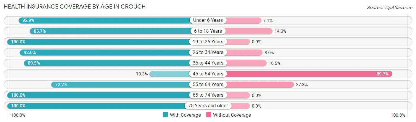 Health Insurance Coverage by Age in Crouch