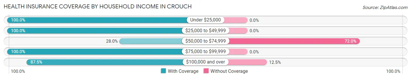Health Insurance Coverage by Household Income in Crouch