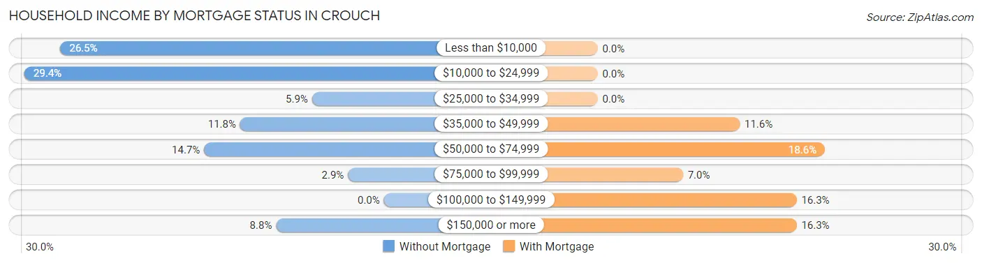 Household Income by Mortgage Status in Crouch