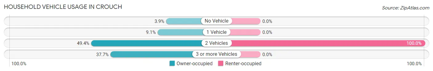 Household Vehicle Usage in Crouch