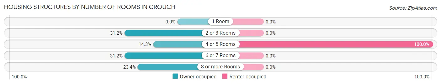 Housing Structures by Number of Rooms in Crouch