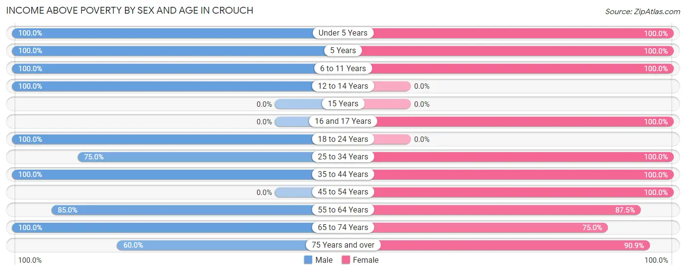 Income Above Poverty by Sex and Age in Crouch