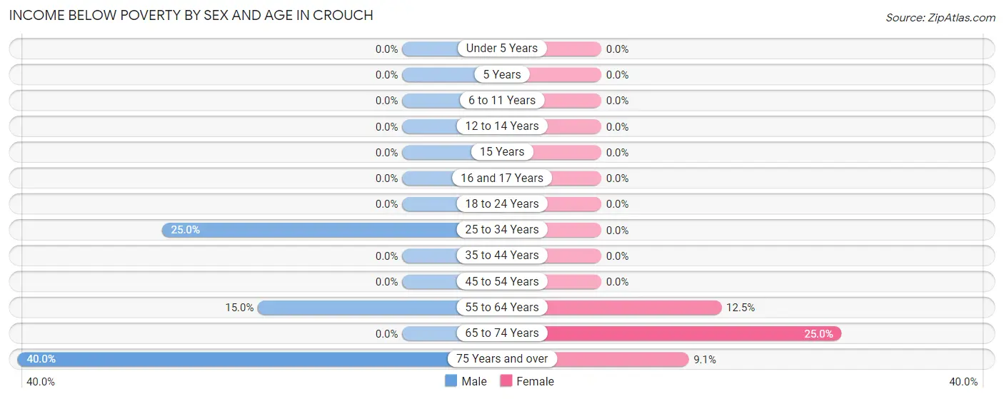Income Below Poverty by Sex and Age in Crouch