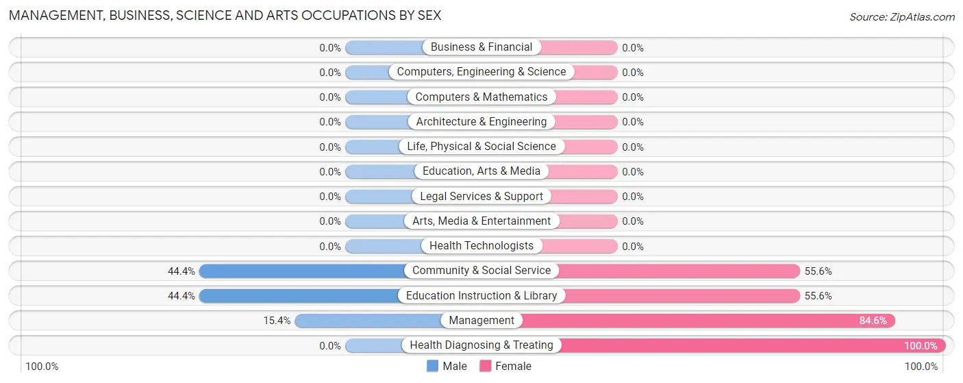 Management, Business, Science and Arts Occupations by Sex in Crouch