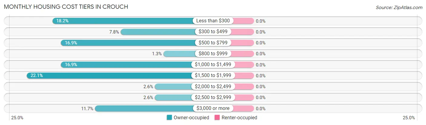 Monthly Housing Cost Tiers in Crouch