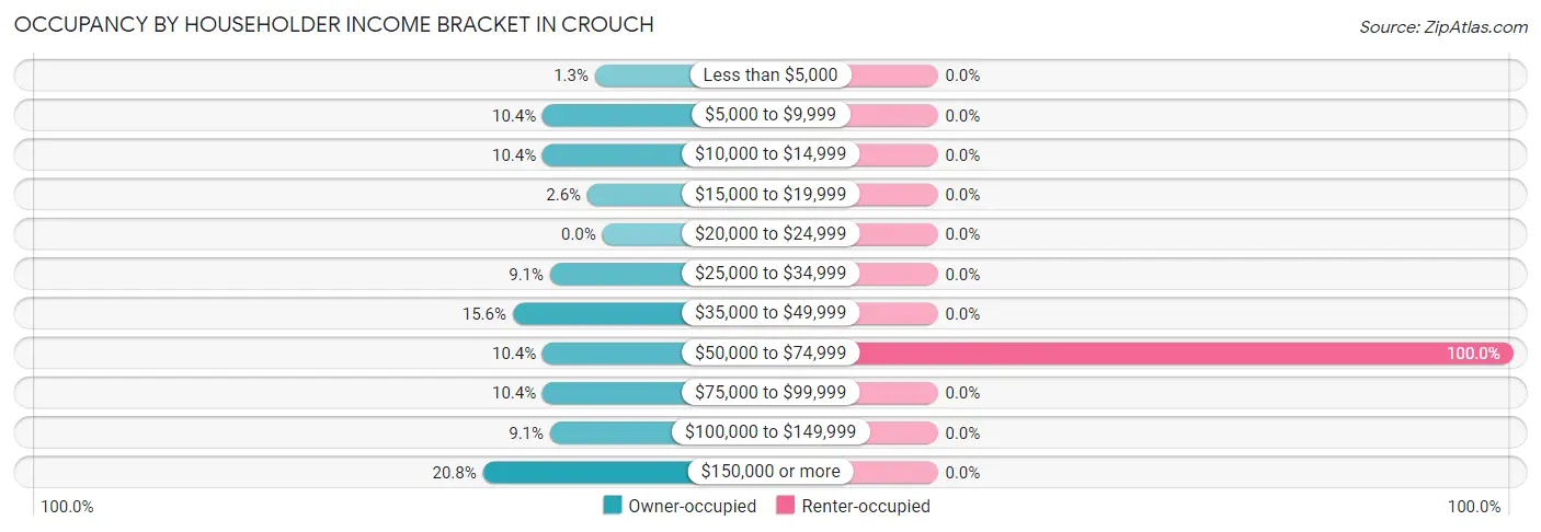 Occupancy by Householder Income Bracket in Crouch