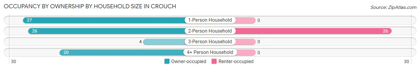 Occupancy by Ownership by Household Size in Crouch