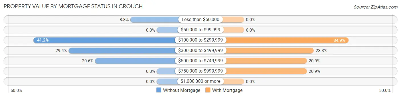 Property Value by Mortgage Status in Crouch