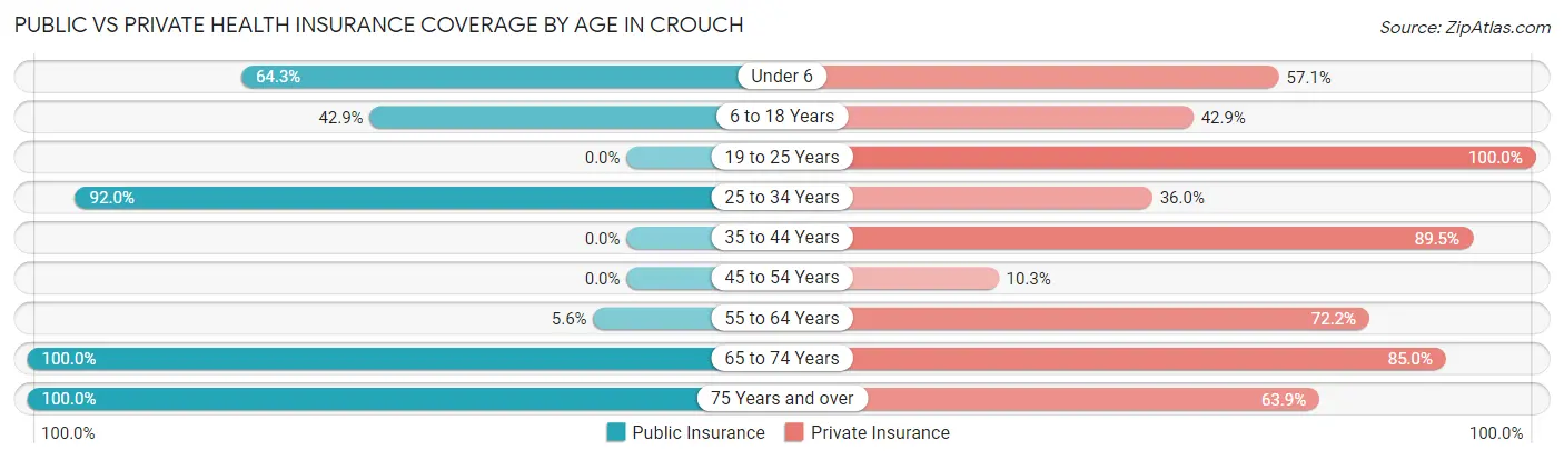 Public vs Private Health Insurance Coverage by Age in Crouch