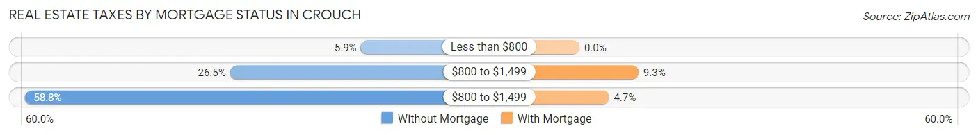 Real Estate Taxes by Mortgage Status in Crouch
