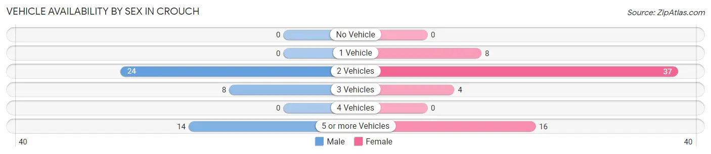 Vehicle Availability by Sex in Crouch