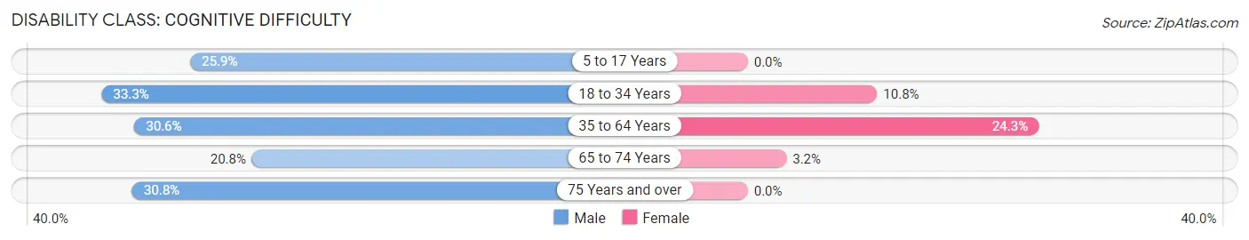 Disability in Culdesac: <span>Cognitive Difficulty</span>