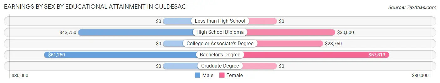 Earnings by Sex by Educational Attainment in Culdesac