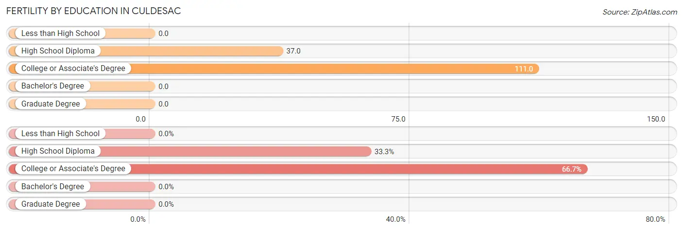 Female Fertility by Education Attainment in Culdesac