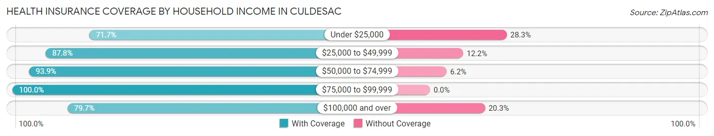 Health Insurance Coverage by Household Income in Culdesac