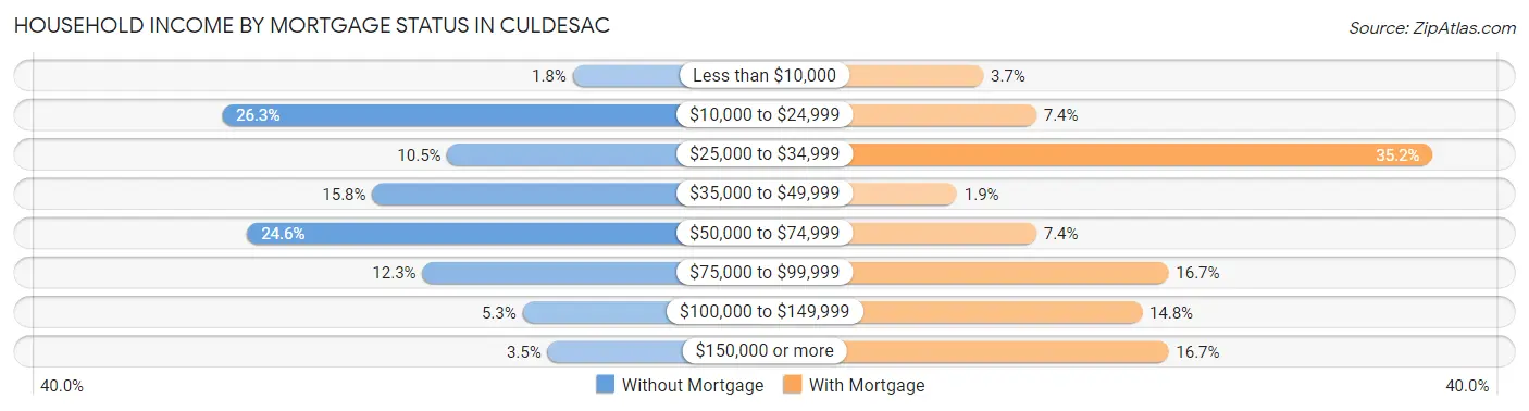 Household Income by Mortgage Status in Culdesac