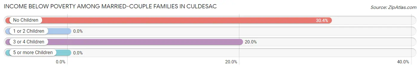 Income Below Poverty Among Married-Couple Families in Culdesac