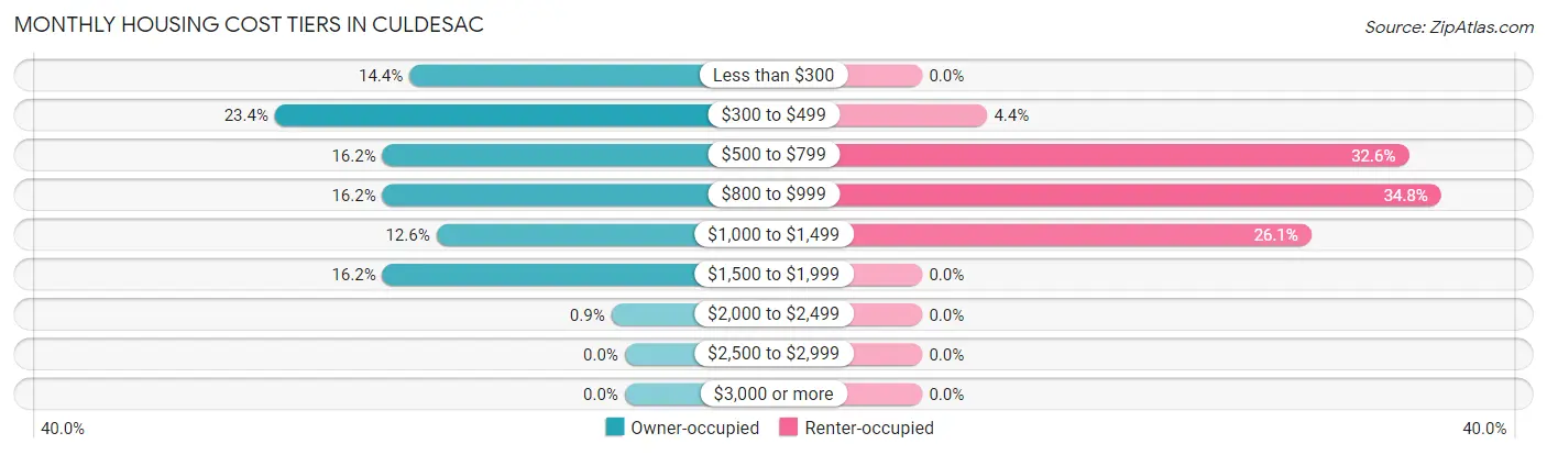 Monthly Housing Cost Tiers in Culdesac