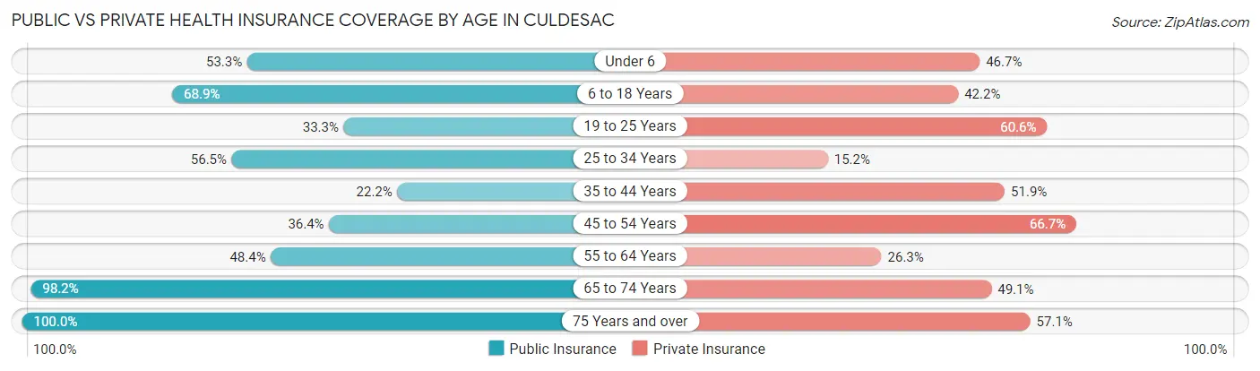 Public vs Private Health Insurance Coverage by Age in Culdesac