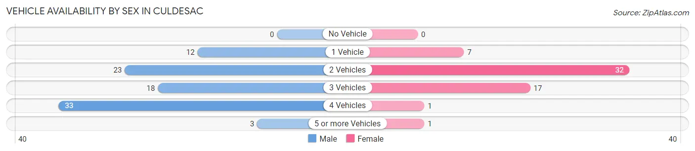 Vehicle Availability by Sex in Culdesac