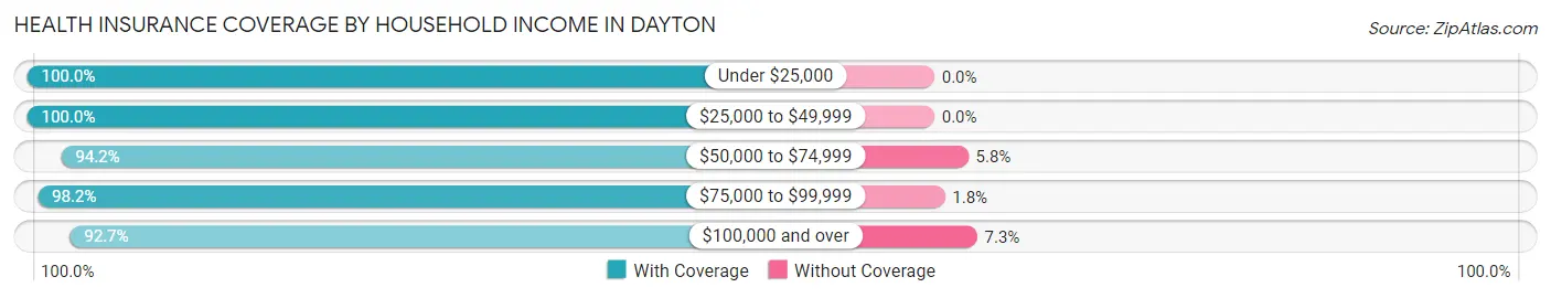 Health Insurance Coverage by Household Income in Dayton