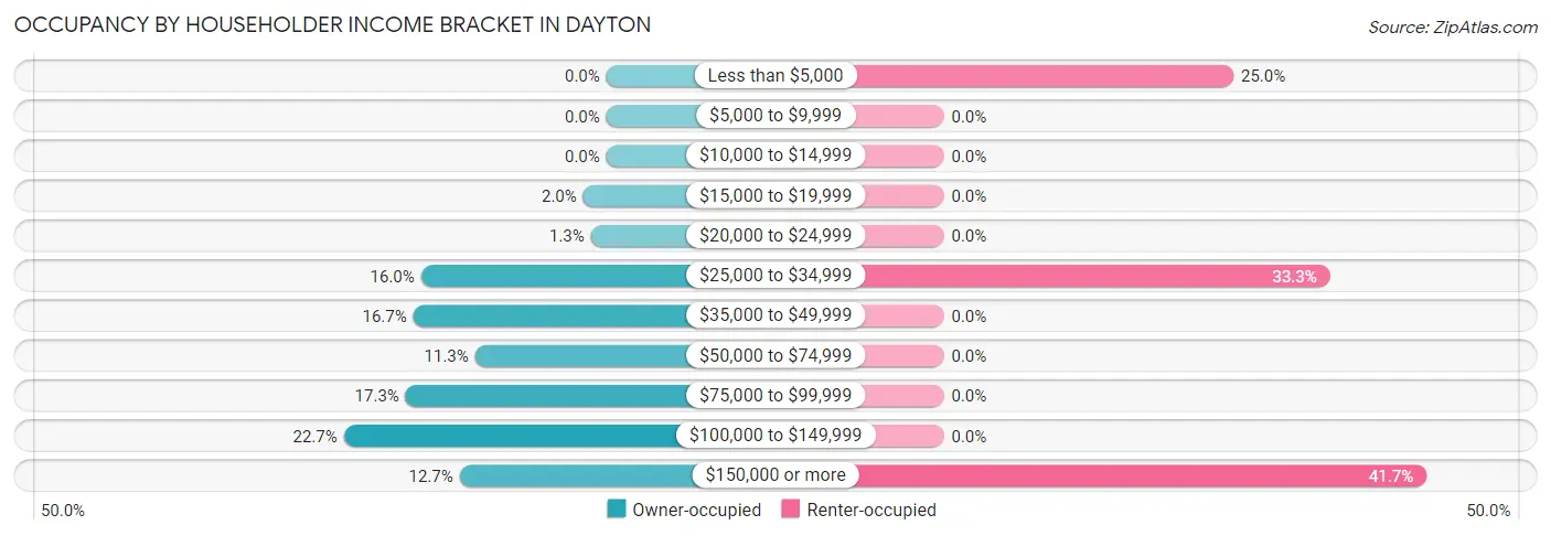 Occupancy by Householder Income Bracket in Dayton