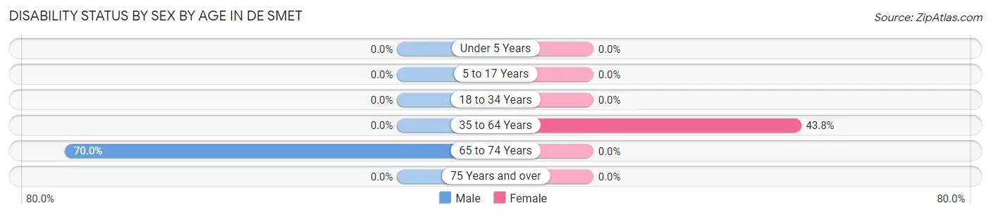 Disability Status by Sex by Age in De Smet
