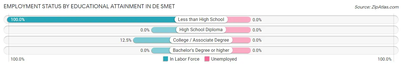 Employment Status by Educational Attainment in De Smet