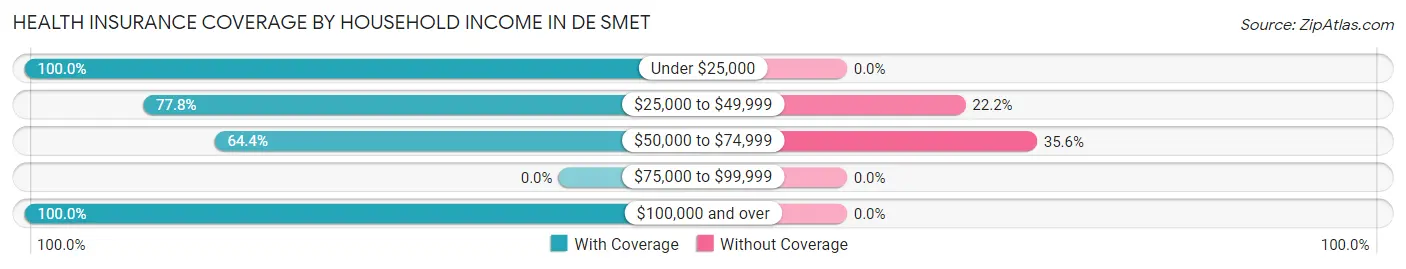 Health Insurance Coverage by Household Income in De Smet