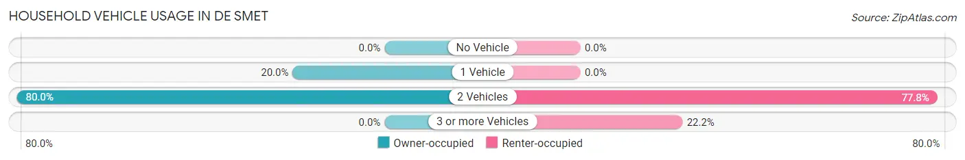 Household Vehicle Usage in De Smet