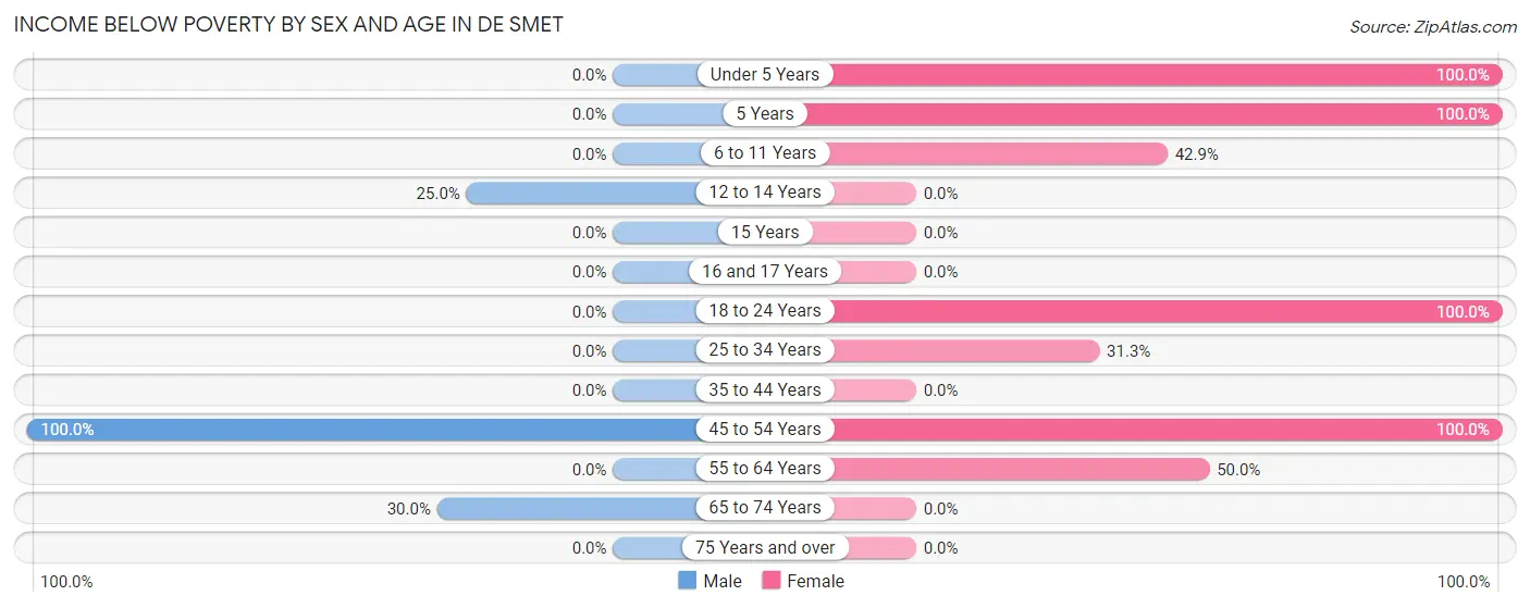 Income Below Poverty by Sex and Age in De Smet
