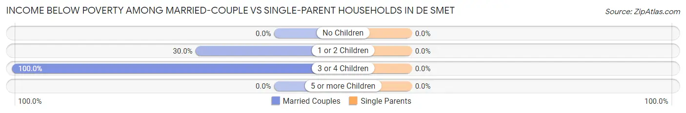 Income Below Poverty Among Married-Couple vs Single-Parent Households in De Smet