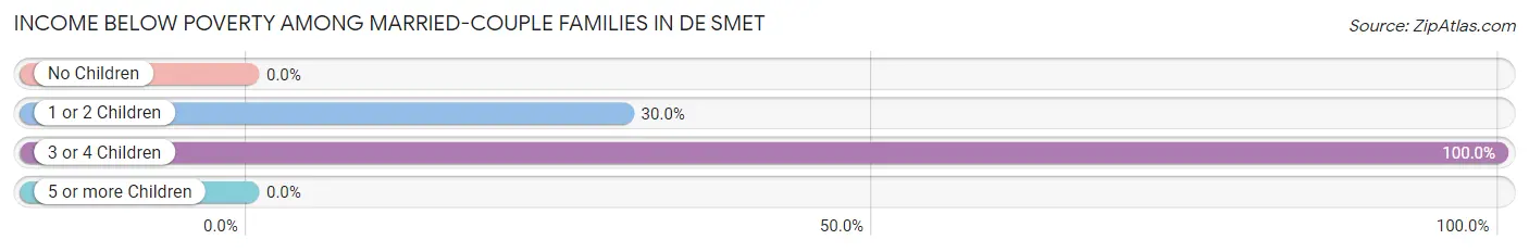 Income Below Poverty Among Married-Couple Families in De Smet