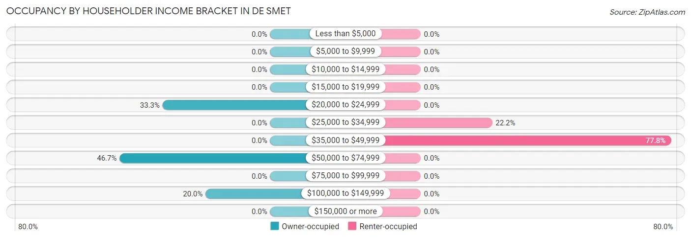 Occupancy by Householder Income Bracket in De Smet