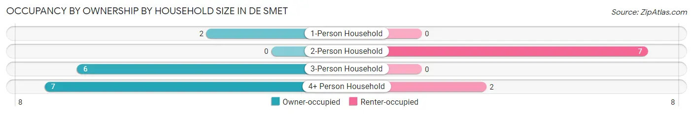Occupancy by Ownership by Household Size in De Smet