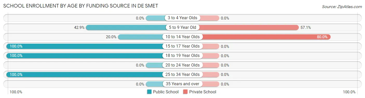 School Enrollment by Age by Funding Source in De Smet