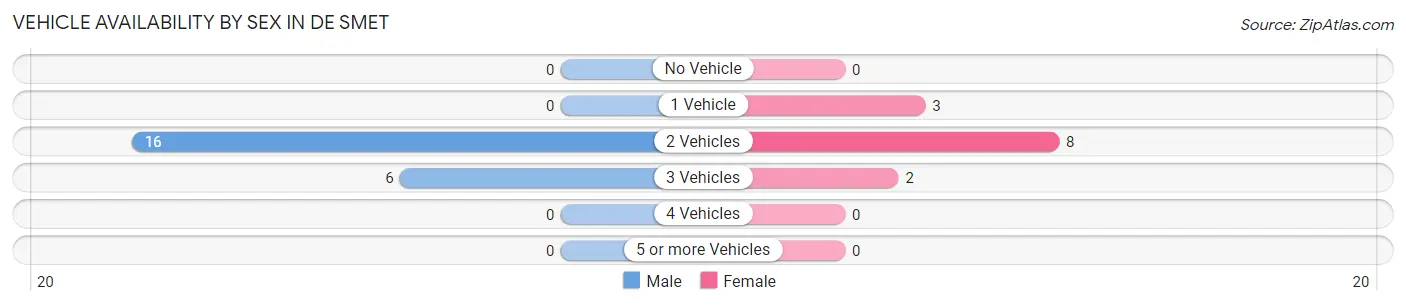Vehicle Availability by Sex in De Smet