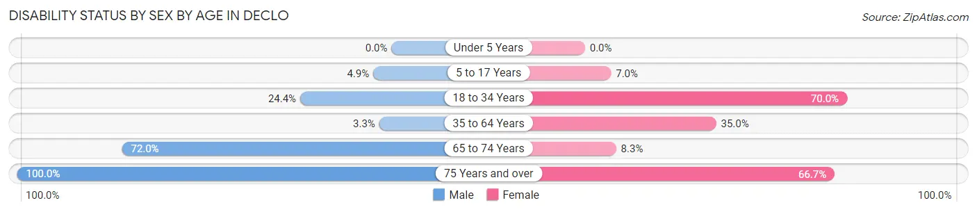 Disability Status by Sex by Age in Declo