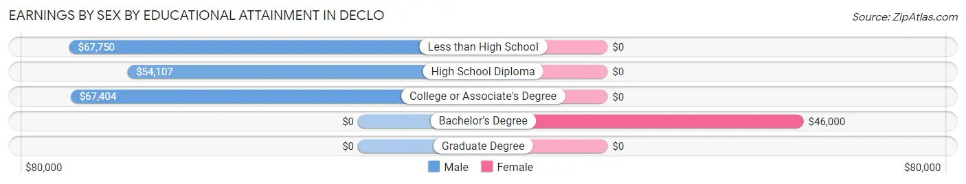 Earnings by Sex by Educational Attainment in Declo