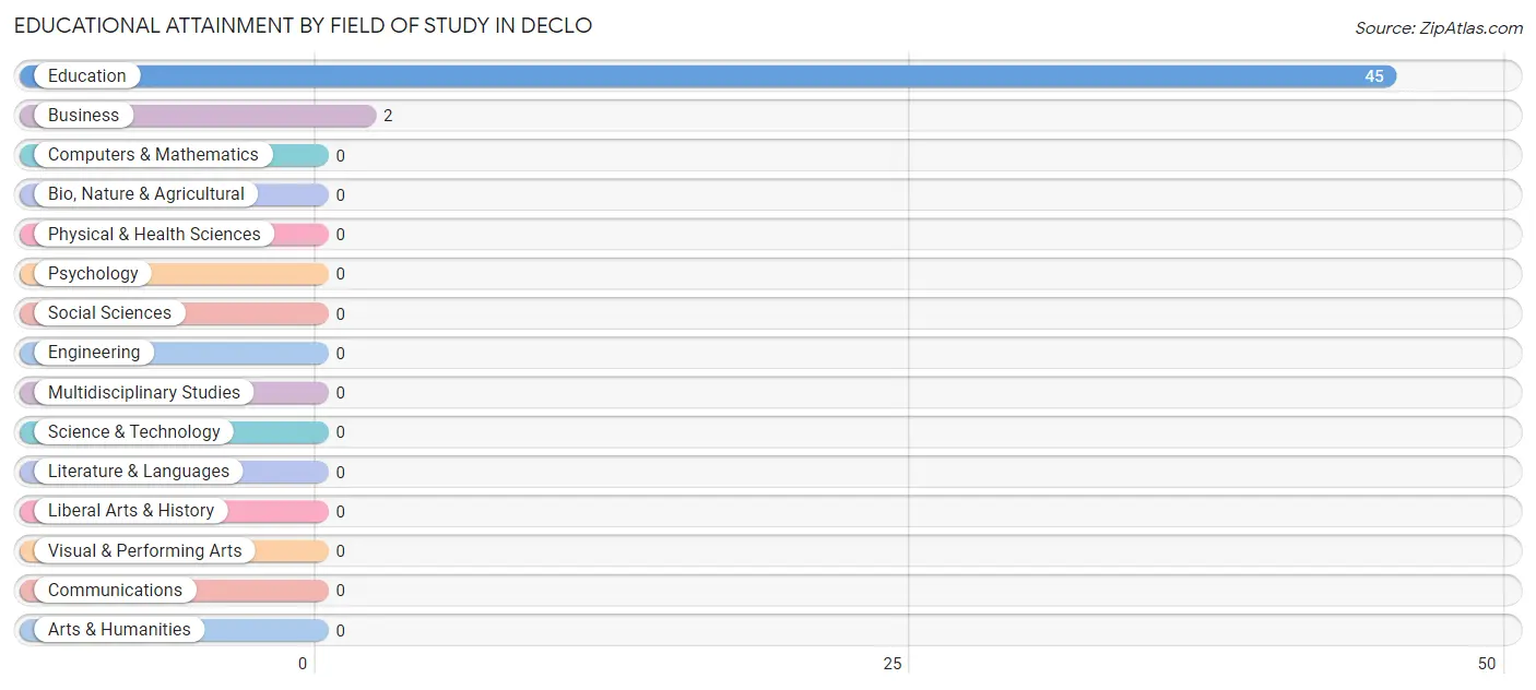 Educational Attainment by Field of Study in Declo