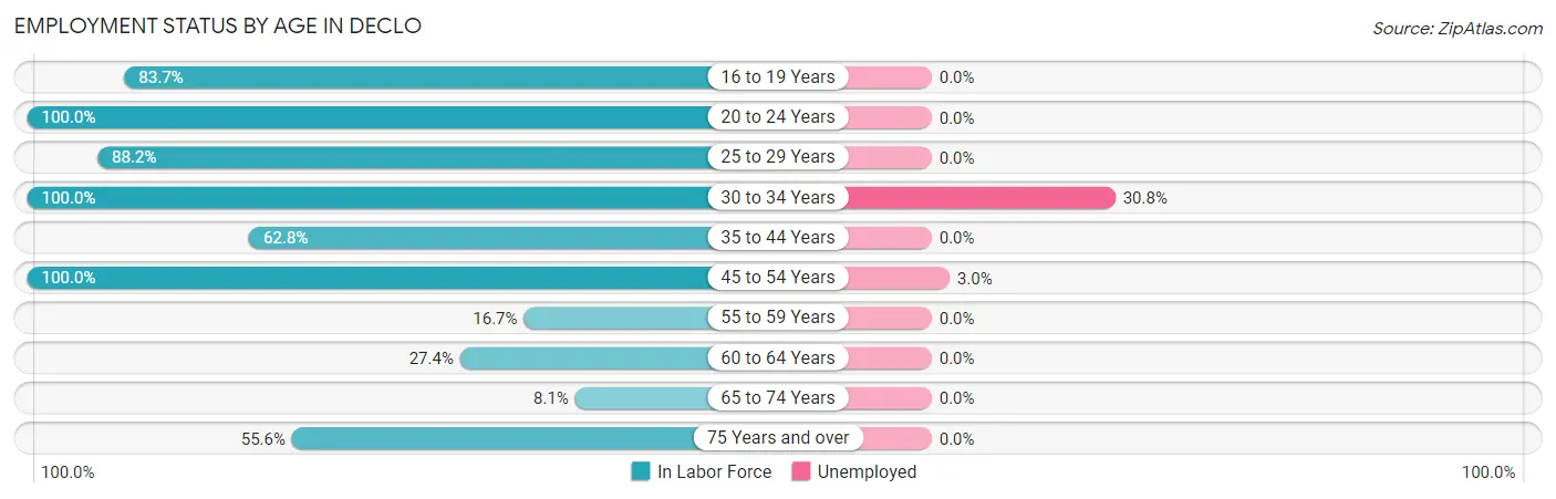 Employment Status by Age in Declo