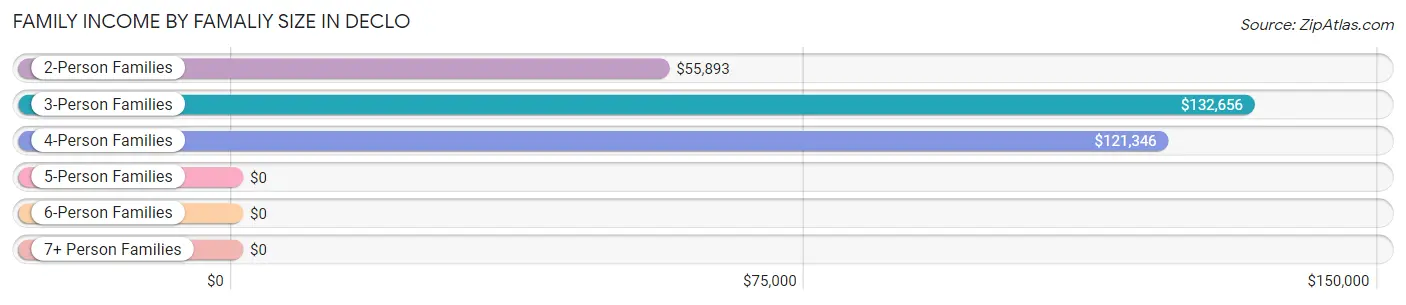 Family Income by Famaliy Size in Declo