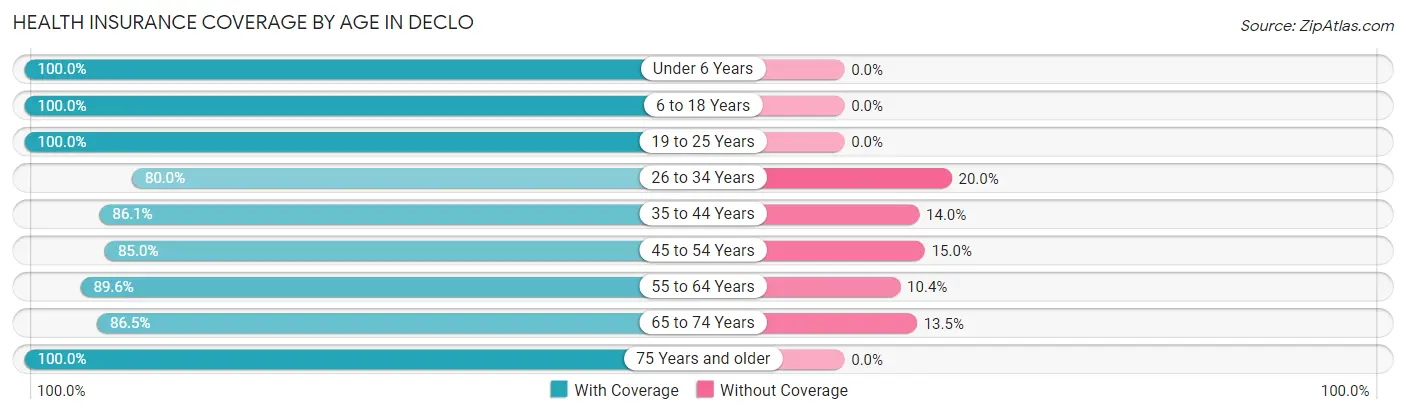 Health Insurance Coverage by Age in Declo