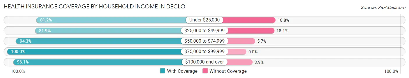 Health Insurance Coverage by Household Income in Declo