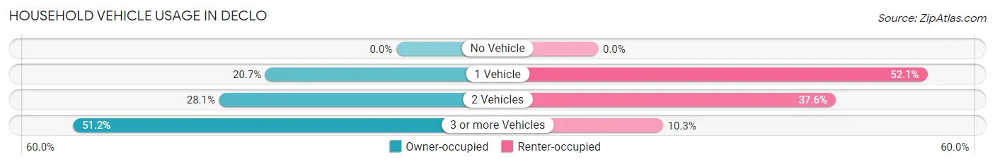 Household Vehicle Usage in Declo