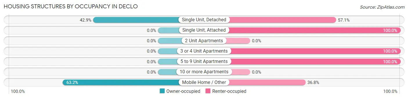 Housing Structures by Occupancy in Declo